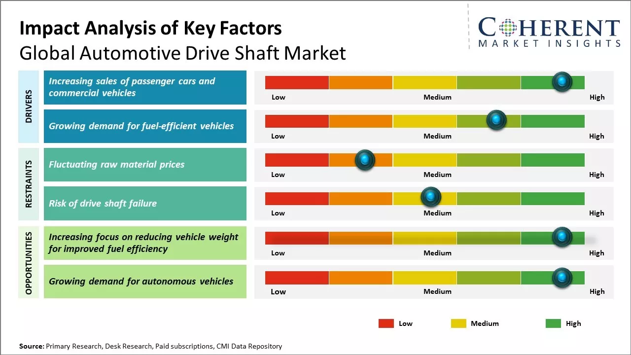 Automotive Drive Shaft Market Key Factors